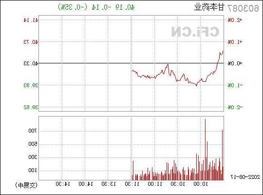 甘李药业 （603087）：11月24日该股突破长期盘整